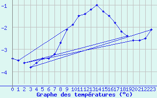 Courbe de tempratures pour Kuusamo Kiutakongas