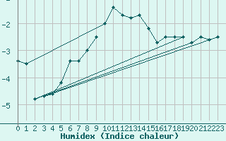 Courbe de l'humidex pour Kostelni Myslova