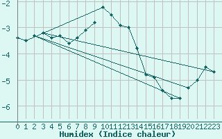 Courbe de l'humidex pour Greifswalder Oie