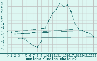 Courbe de l'humidex pour Toledo