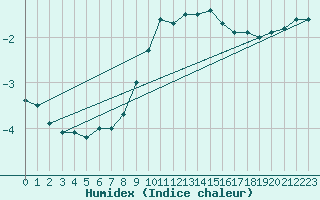 Courbe de l'humidex pour Kempten