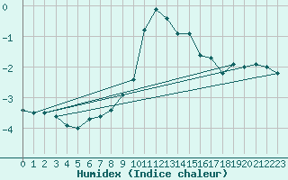 Courbe de l'humidex pour Ramsau / Dachstein
