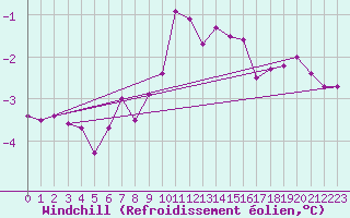 Courbe du refroidissement olien pour Faaroesund-Ar