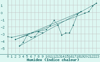 Courbe de l'humidex pour Grand Saint Bernard (Sw)