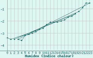 Courbe de l'humidex pour Weinbiet