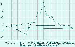Courbe de l'humidex pour Les Diablerets