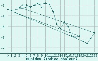 Courbe de l'humidex pour Stekenjokk