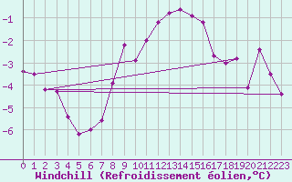 Courbe du refroidissement olien pour Ummendorf
