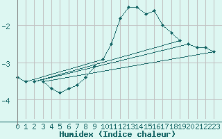 Courbe de l'humidex pour Villars-Tiercelin