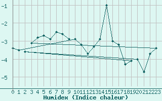 Courbe de l'humidex pour Aonach Mor