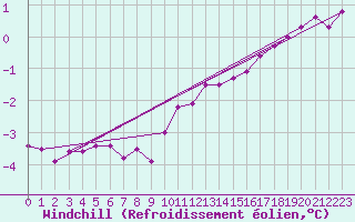 Courbe du refroidissement olien pour Kuggoren
