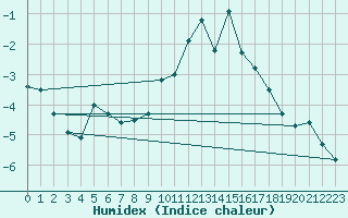 Courbe de l'humidex pour Idre