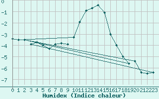 Courbe de l'humidex pour Montana