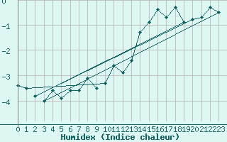 Courbe de l'humidex pour Crap Masegn