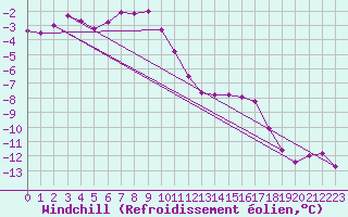 Courbe du refroidissement olien pour Fichtelberg