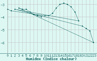 Courbe de l'humidex pour Mont-Aigoual (30)