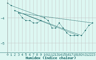 Courbe de l'humidex pour Hoerby