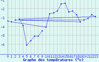 Courbe de tempratures pour Jungfraujoch (Sw)