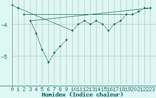 Courbe de l'humidex pour Pelkosenniemi Pyhatunturi