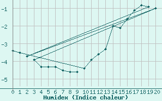 Courbe de l'humidex pour Satah River