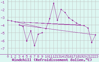 Courbe du refroidissement olien pour Weitensfeld
