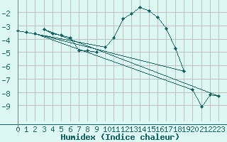 Courbe de l'humidex pour Jenbach