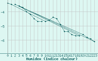 Courbe de l'humidex pour Guret Grancher (23)