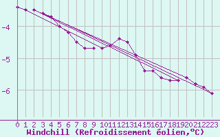 Courbe du refroidissement olien pour Guret Grancher (23)
