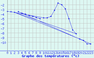 Courbe de tempratures pour Deidenberg (Be)