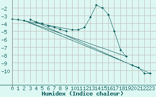 Courbe de l'humidex pour Deidenberg (Be)