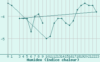 Courbe de l'humidex pour Saint-Hubert (Be)