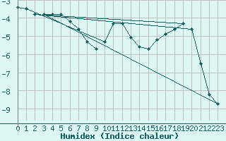 Courbe de l'humidex pour Bjornholt