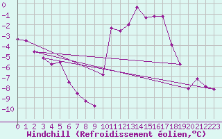 Courbe du refroidissement olien pour Charleville-Mzires (08)