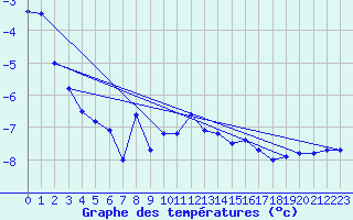 Courbe de tempratures pour Ischgl / Idalpe