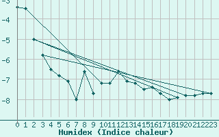 Courbe de l'humidex pour Ischgl / Idalpe