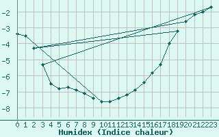 Courbe de l'humidex pour Swift Current
