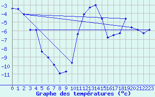 Courbe de tempratures pour Col Des Mosses