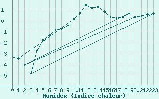Courbe de l'humidex pour Sjaelsmark