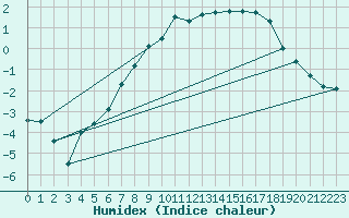 Courbe de l'humidex pour Gunnarn