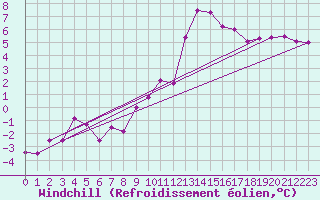 Courbe du refroidissement olien pour Stuttgart / Schnarrenberg