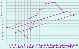 Courbe du refroidissement olien pour Vitigudino