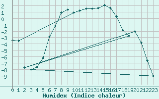 Courbe de l'humidex pour Nikkaluokta