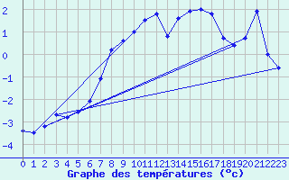 Courbe de tempratures pour Setsa