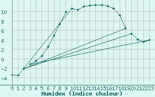 Courbe de l'humidex pour Dagloesen