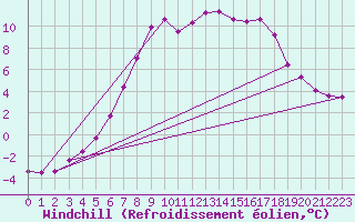 Courbe du refroidissement olien pour Dagloesen