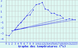 Courbe de tempratures pour Mende - Chabrits (48)