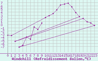 Courbe du refroidissement olien pour Evolene / Villa