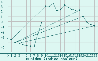 Courbe de l'humidex pour Col Agnel - Nivose (05)