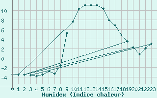 Courbe de l'humidex pour Gardelegen