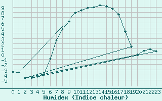 Courbe de l'humidex pour Sombor